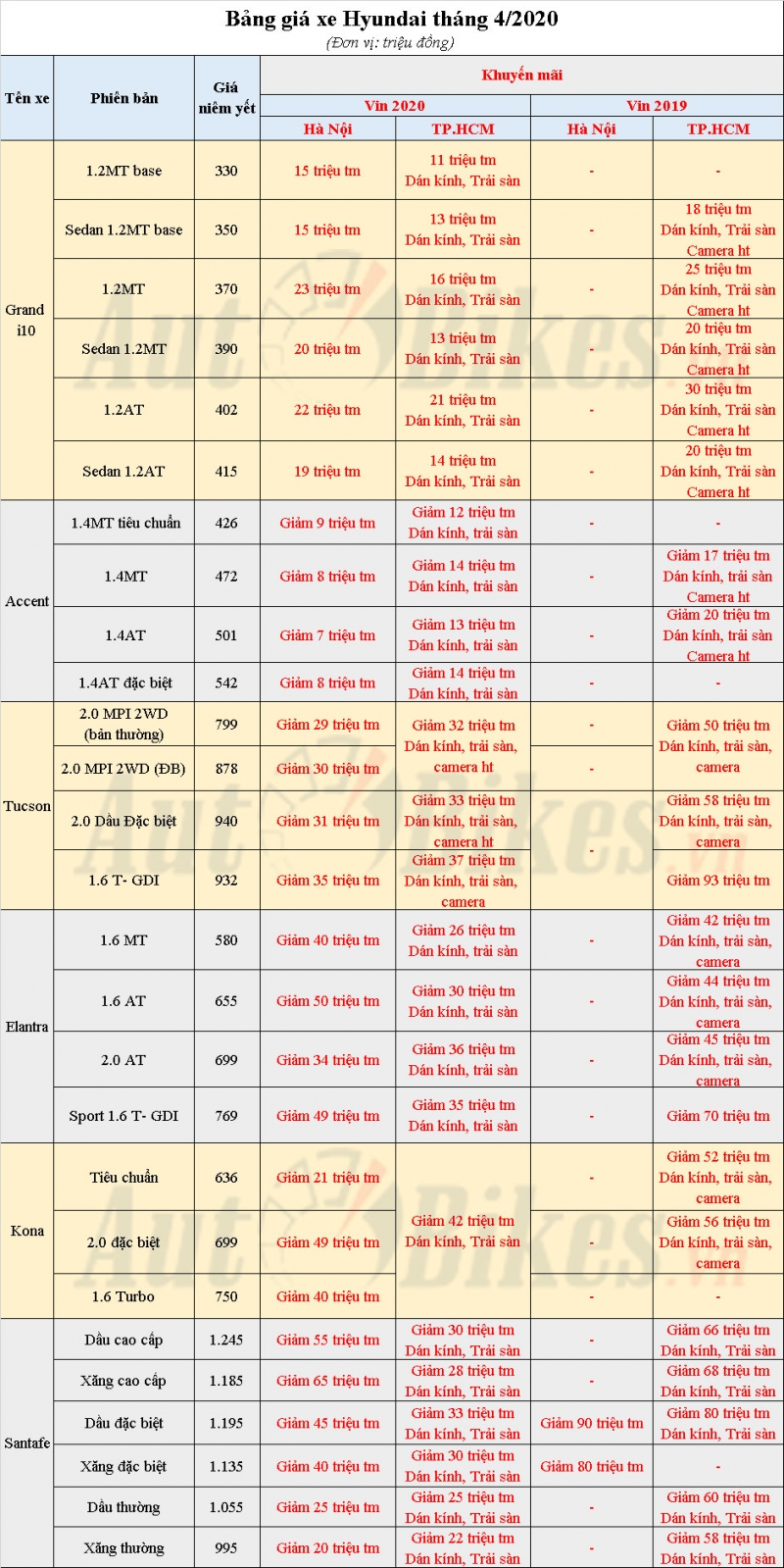Hyundai Accent, Santa Fe…ồ ạt giảm giá, cao nhất tới 90 triệu