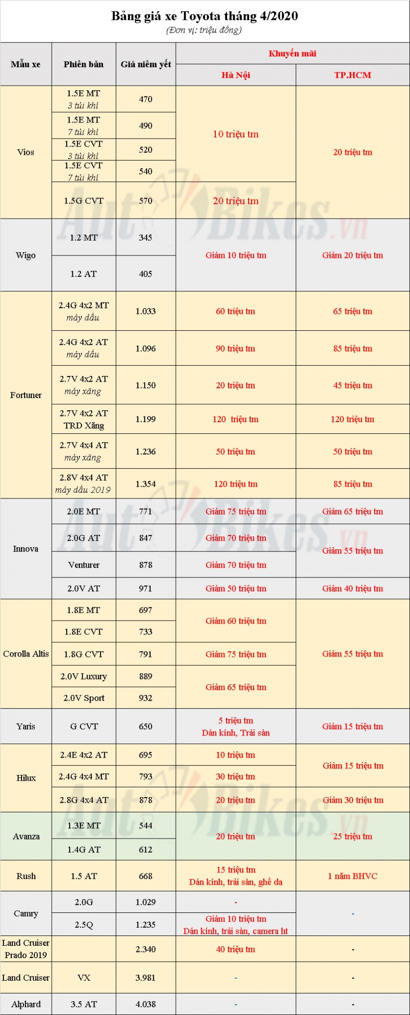 Đại lý ra sức kích cầu, giá Toyota Vios, Fortuner ‘rớt thảm’
