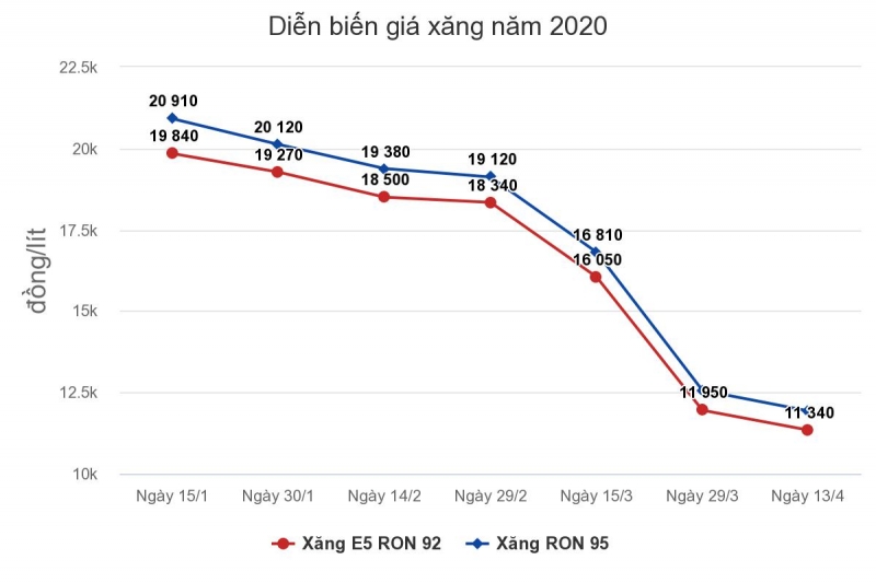 Giá xăng có thể phá đáy vào ngày mai