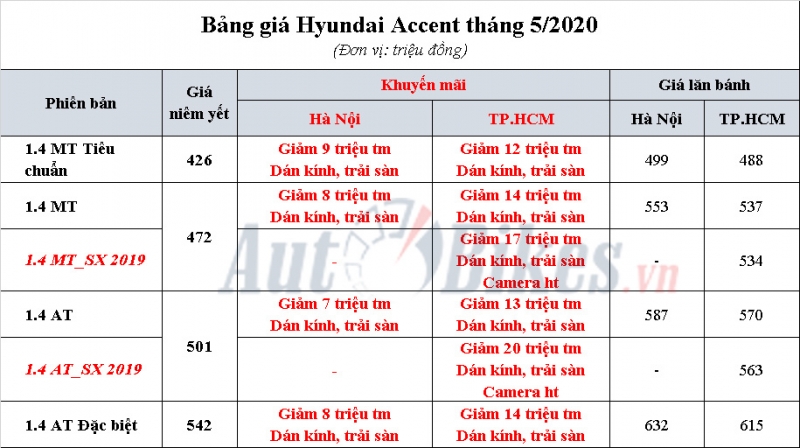 Hyundai Accent: Khuyến mãi, giá xe, lăn bánh tháng 5/2020 hyundai accent khuyen mai gia xe lan banh thang 52020