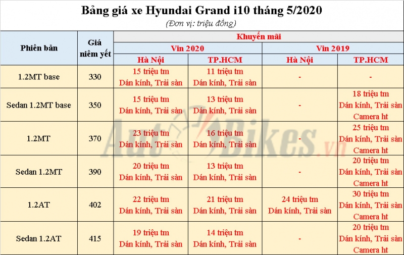 Hyundai Grand i10: Khuyến mãi, giá xe, lăn bánh tháng 5/2020