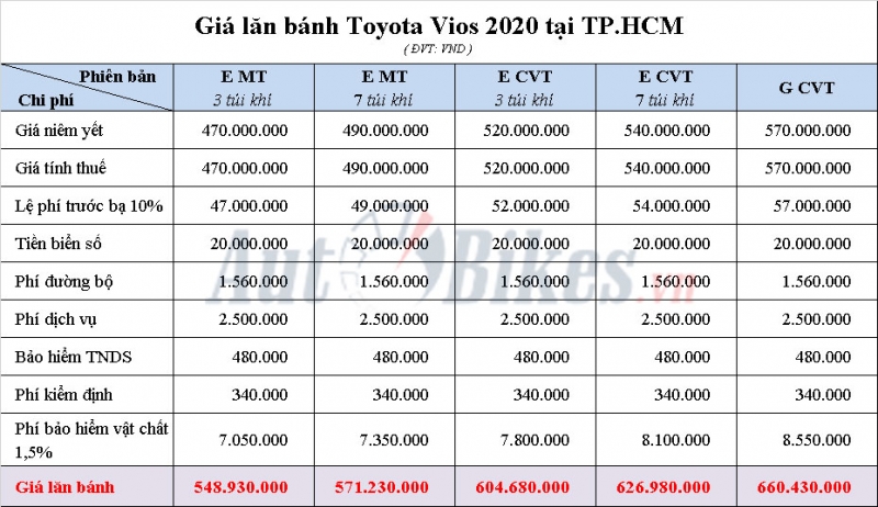 Toyota Vios 2020: Khuyến mãi, giá xe, lăn bánh tháng 6/2020
