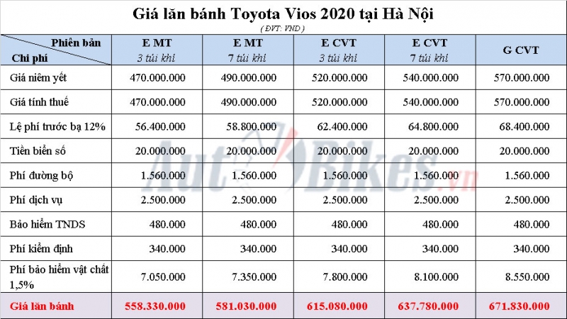Toyota Vios 2020: Khuyến mãi, giá xe, lăn bánh tháng 6/2020