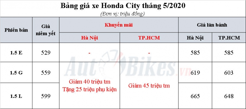 Honda City 2020: Khuyến mãi, giá xe, lăn bánh tháng 5/2020