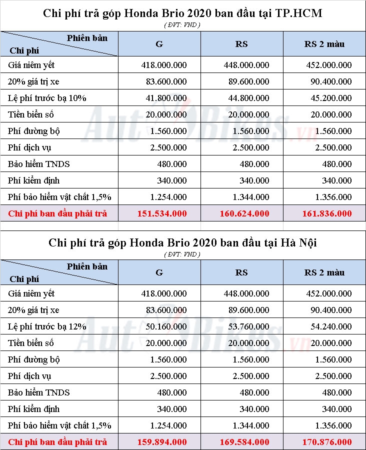 Honda Brio 2020: Khuyến mãi, giá xe kèm lăn bánh tháng 5/2020