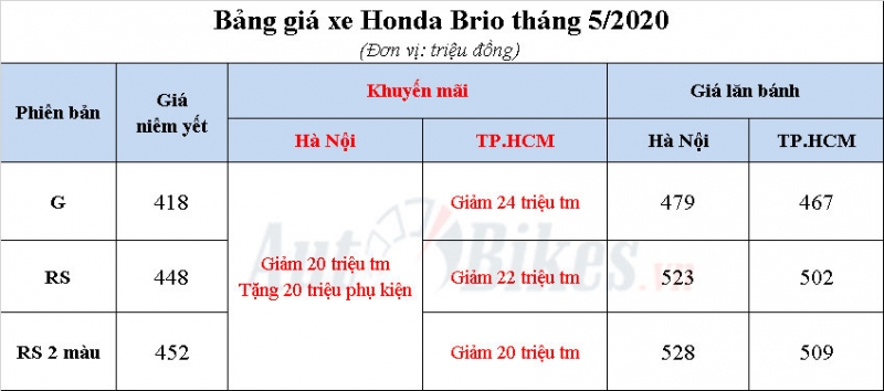 Honda Brio 2020: Khuyến mãi, giá xe kèm lăn bánh tháng 5/2020