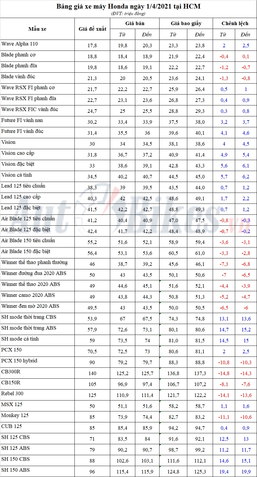 Bảng giá xe máy Honda ngày 1/4/2021