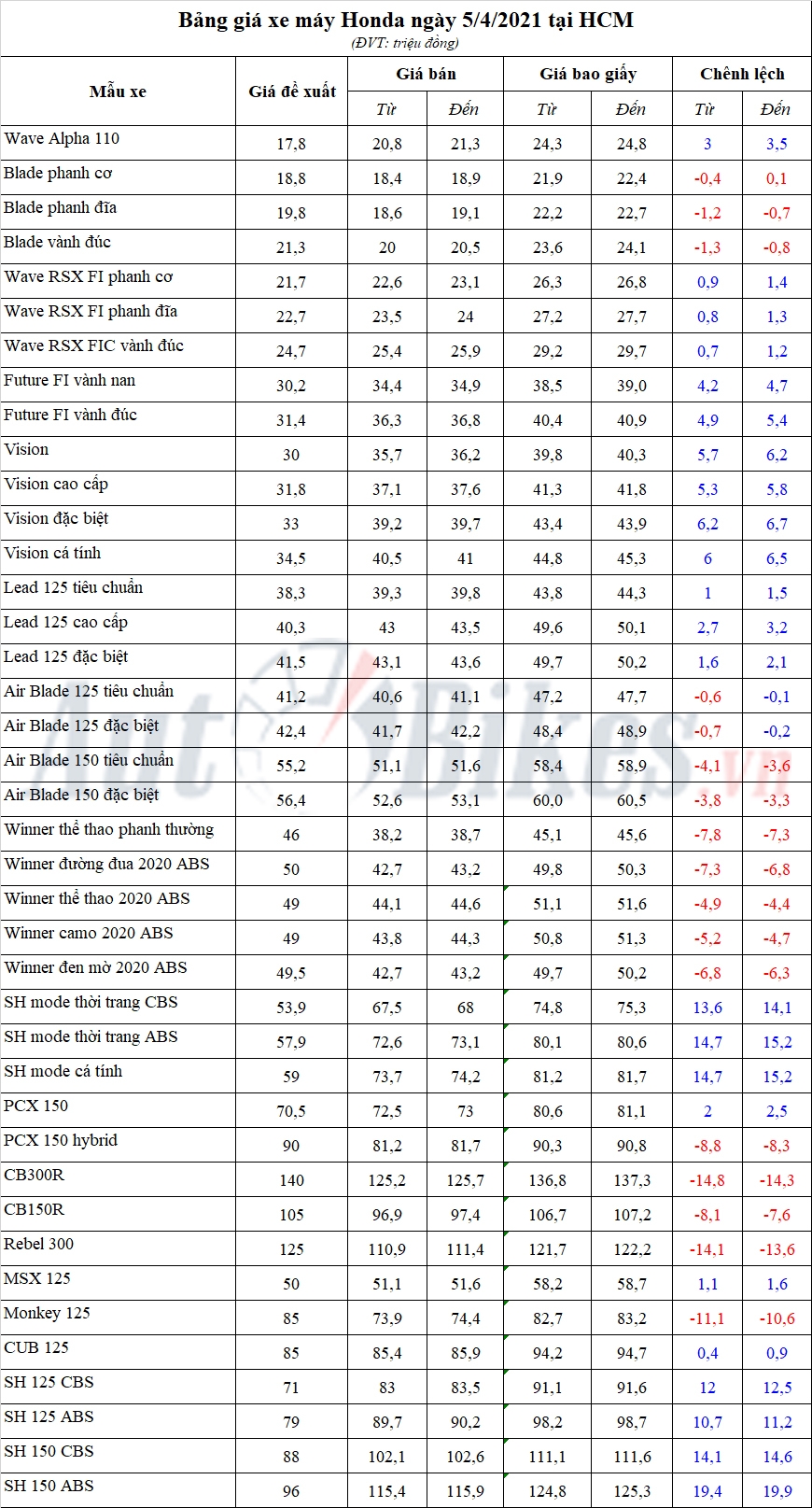 Bảng giá xe máy Honda ngày 5/4/2021 Bảng giá xe máy Honda ngày 5/4/2021