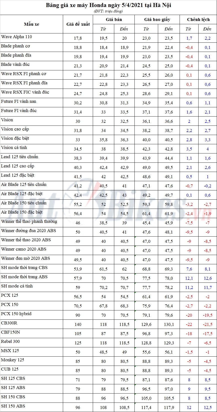 Bảng giá xe máy Honda ngày 5/4/2021 Bảng giá xe máy Honda ngày 5/4/2021
