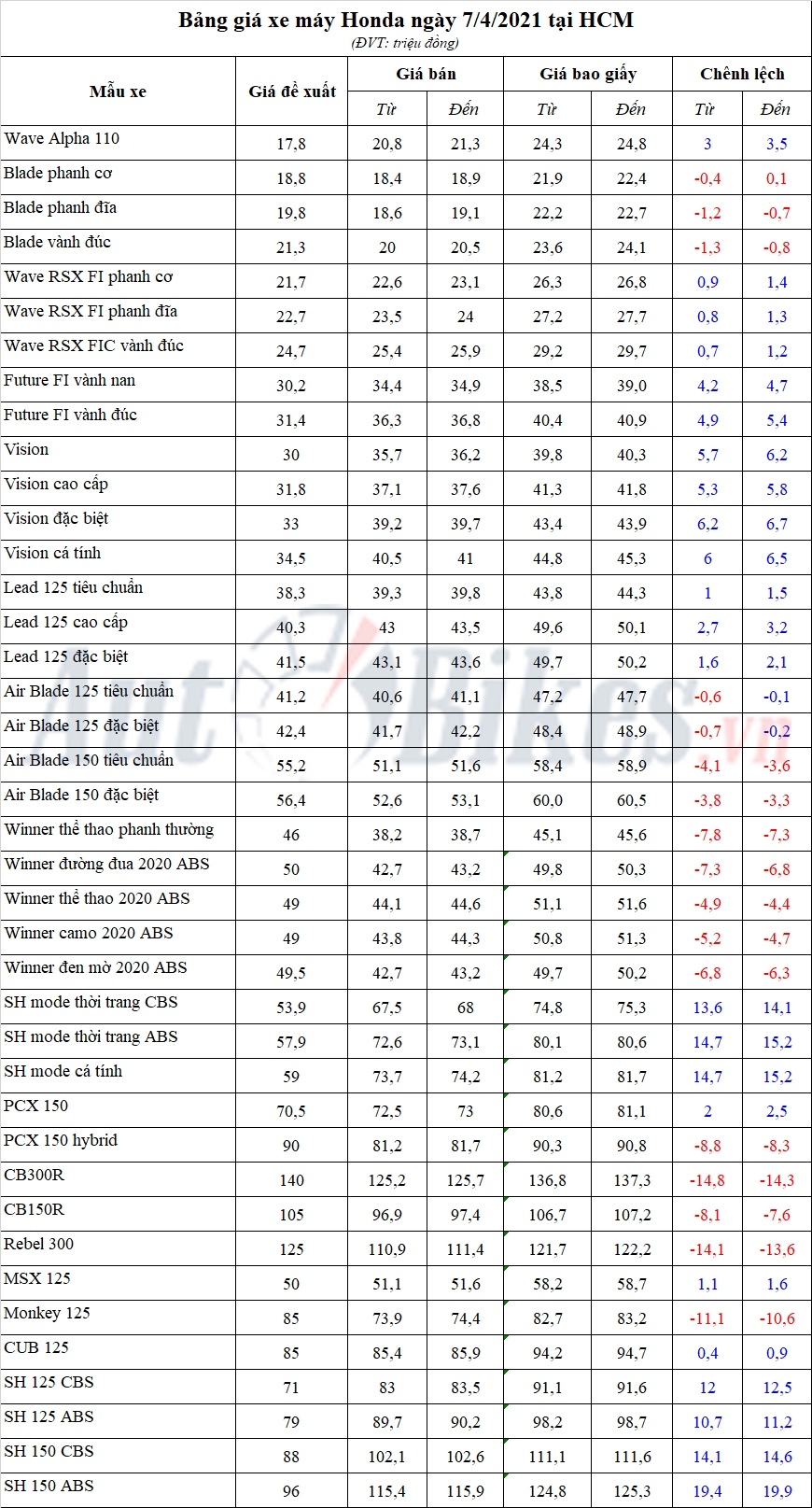Bảng giá xe máy Honda ngày 7/4/2021 Bảng giá xe máy Honda ngày 7/4/2021