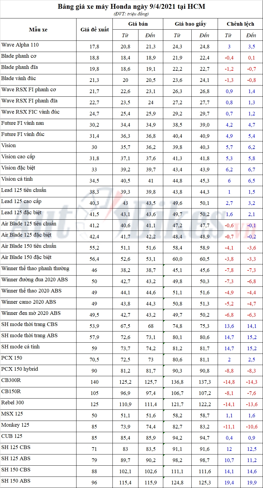 Bảng giá xe máy Honda ngày 9/4/2021 Bảng giá xe máy Honda ngày 9/4/2021