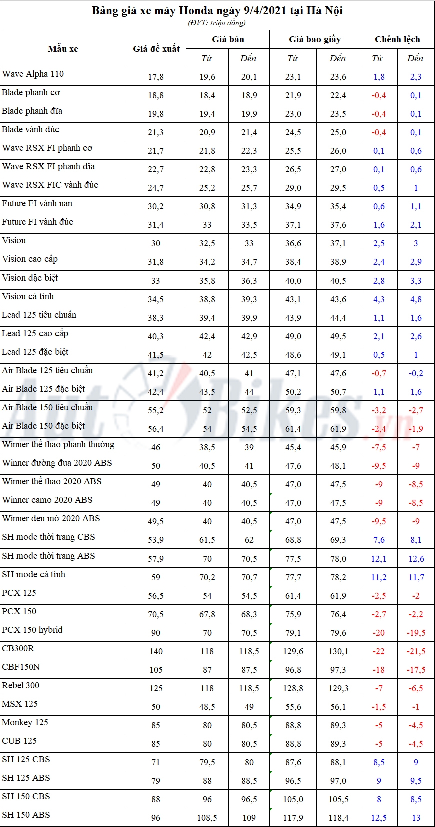 Bảng giá xe máy Honda ngày 9/4/2021 Bảng giá xe máy Honda ngày 9/4/2021