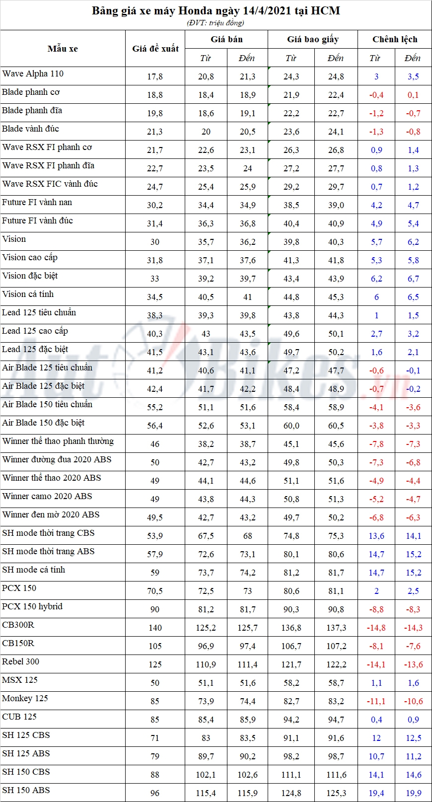 Bảng giá xe máy Honda ngày 14/4/2021