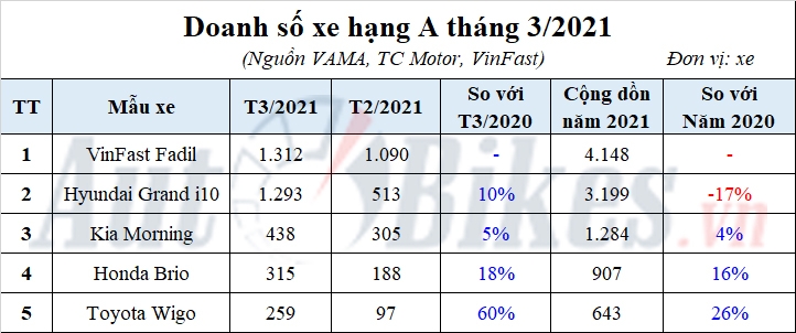 Xe hạng A: Hyundai Grand i10 chưa thể vượt VinFast Fadil