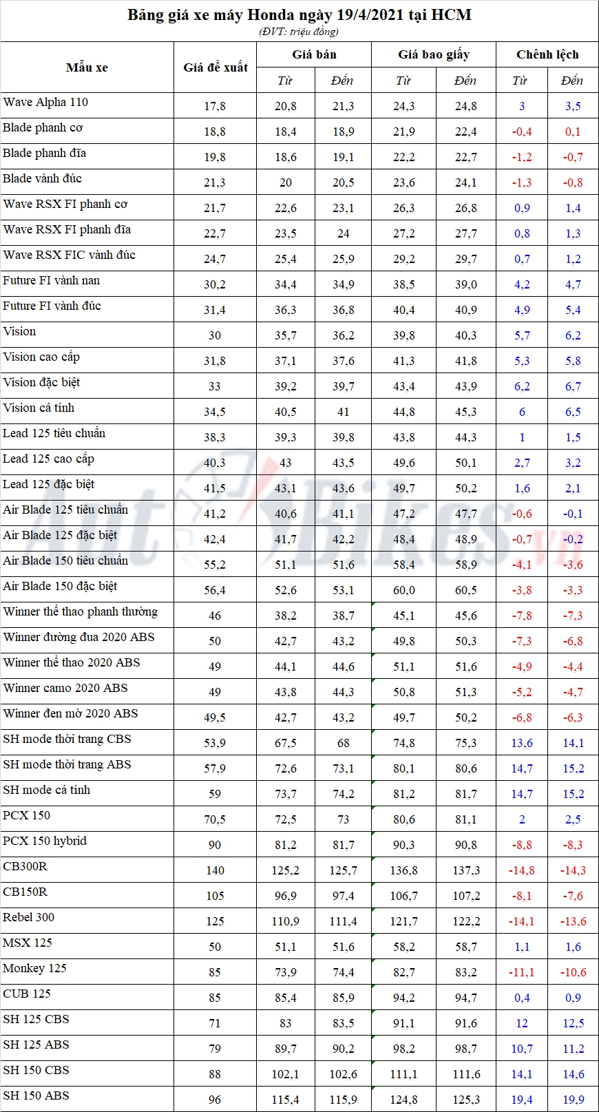 Bảng giá xe máy Honda ngày 19/4/2021