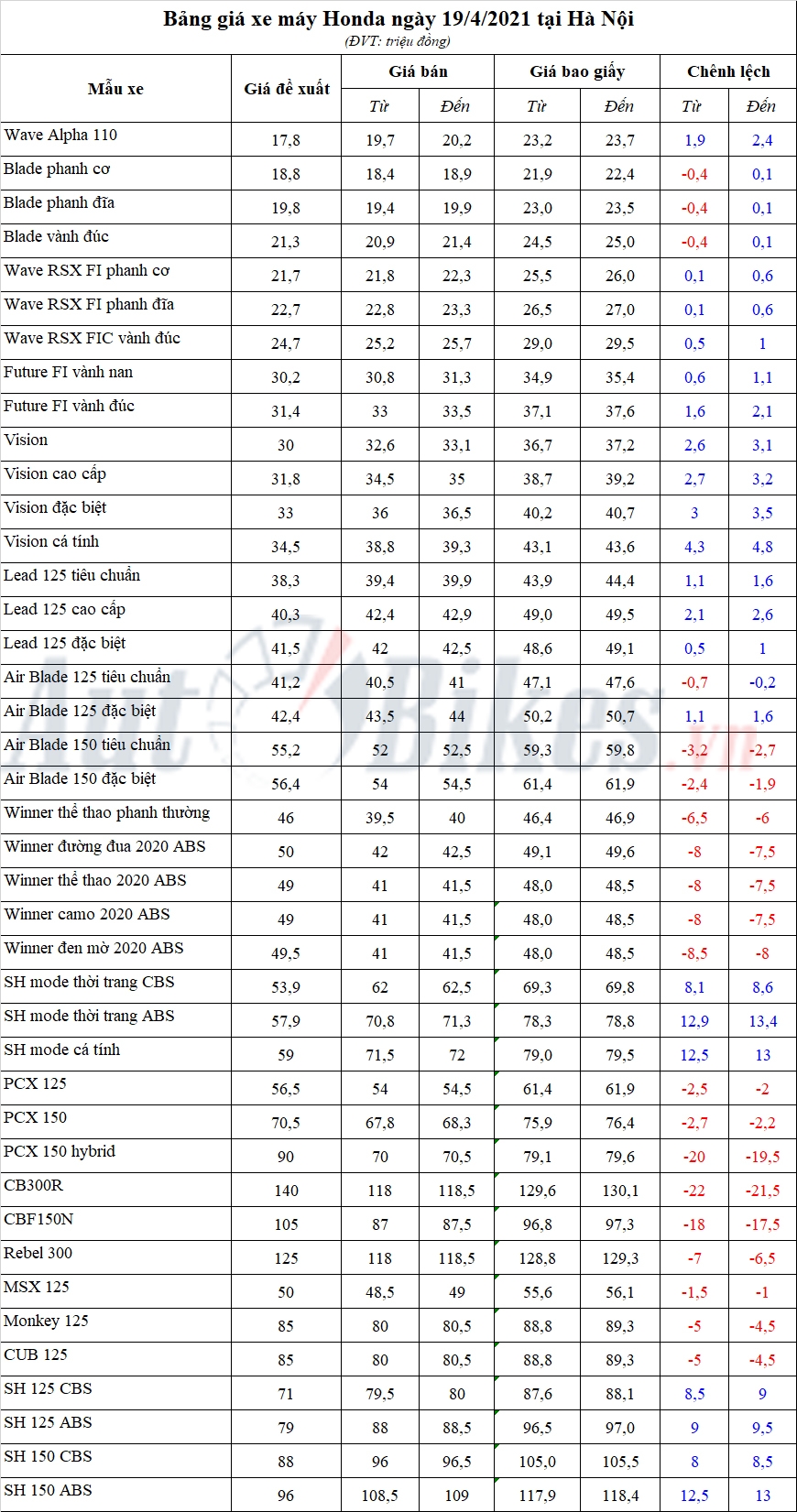 Bảng giá xe máy Honda ngày 19/4/2021