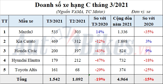 Xe hạng C: Mazda3 giành lại ngôi vương