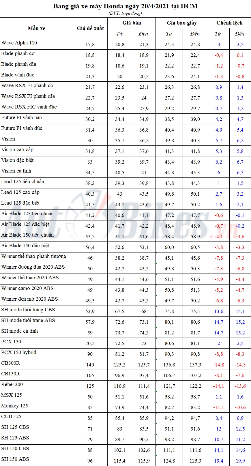Bảng giá xe máy Honda ngày 20/4/2021 Bảng giá xe máy Honda ngày 20/4/2021