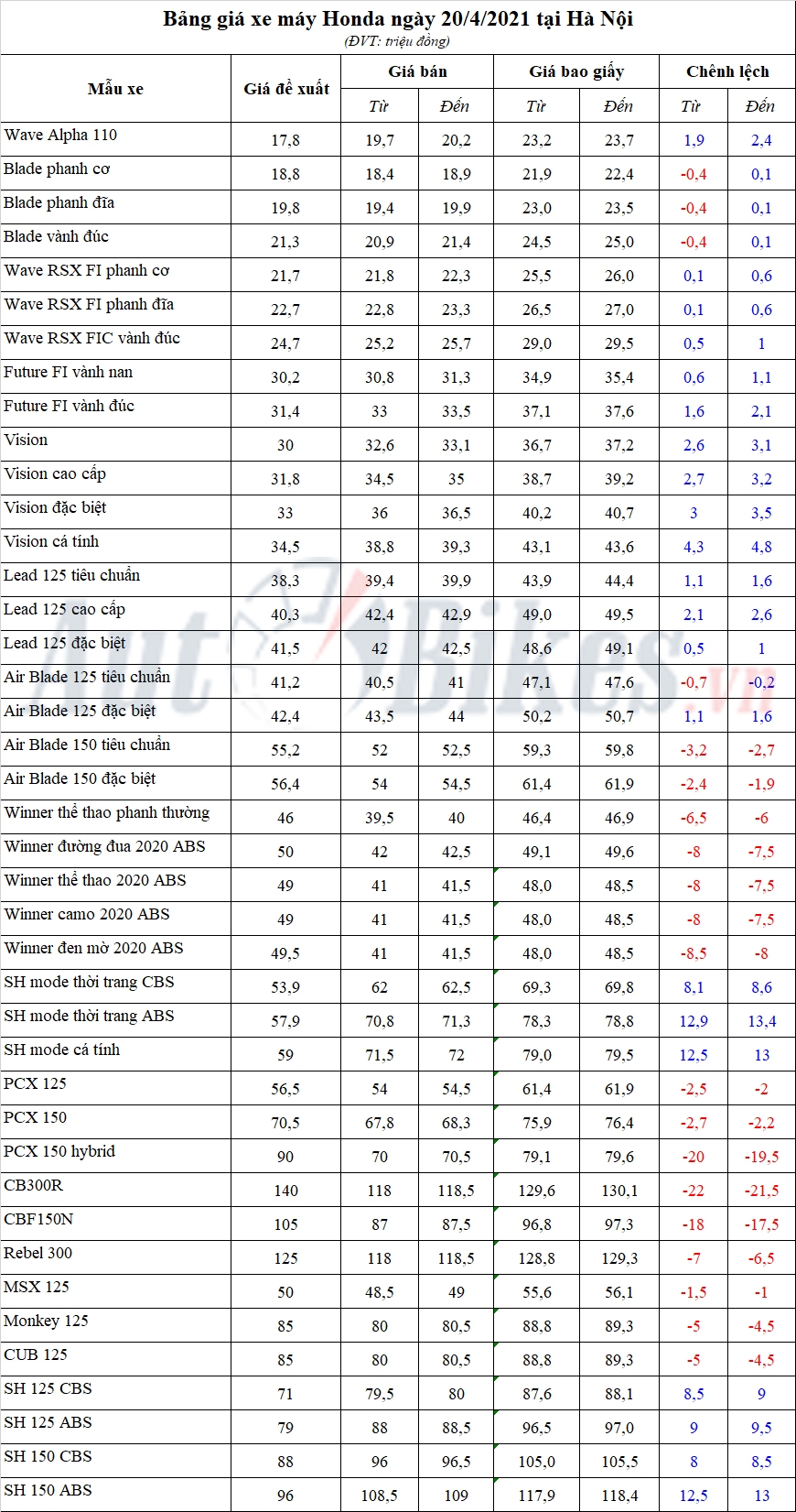 Bảng giá xe máy Honda ngày 20/4/2021 Bảng giá xe máy Honda ngày 20/4/2021