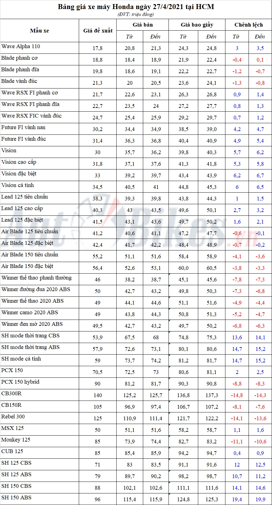Bảng giá xe máy Honda ngày 27/4/2021 Bảng giá xe máy Honda ngày 27/4/2021