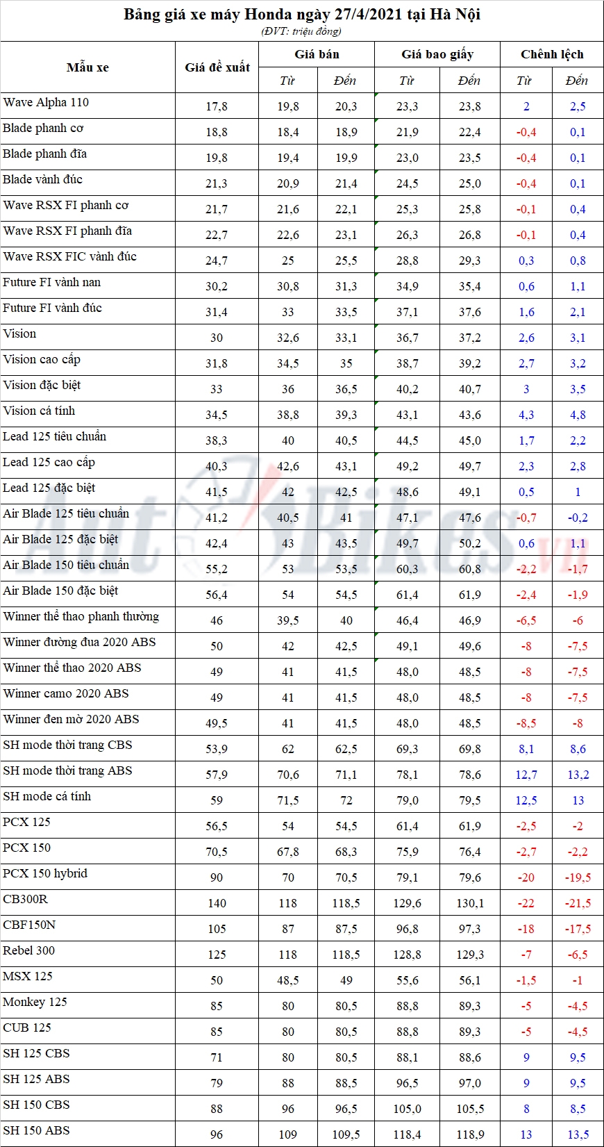 Bảng giá xe máy Honda ngày 27/4/2021 Bảng giá xe máy Honda ngày 27/4/2021