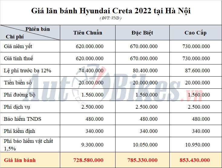 Giá lăn bánh Hyundai Creta 2022