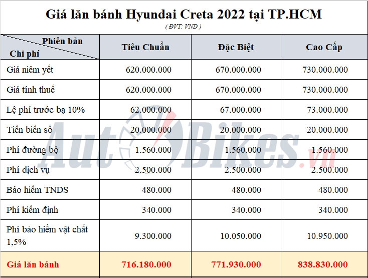 Giá lăn bánh Hyundai Creta 2022