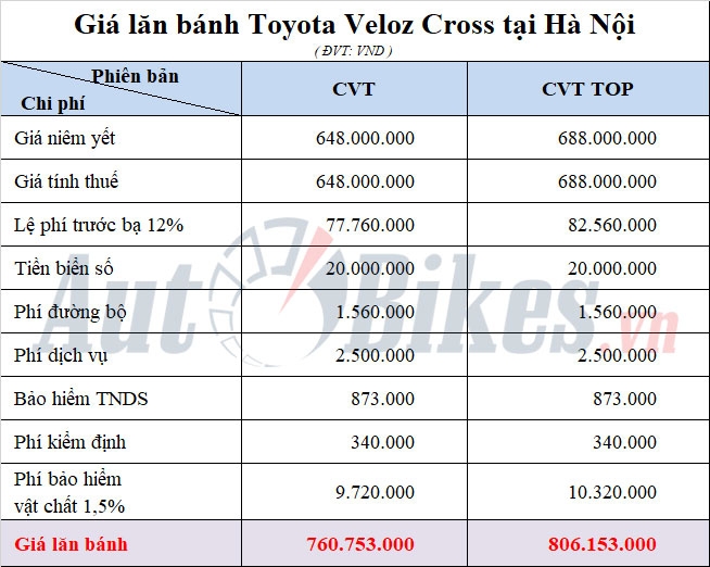 Giá lăn bánh Toyota Veloz Cross 2022
