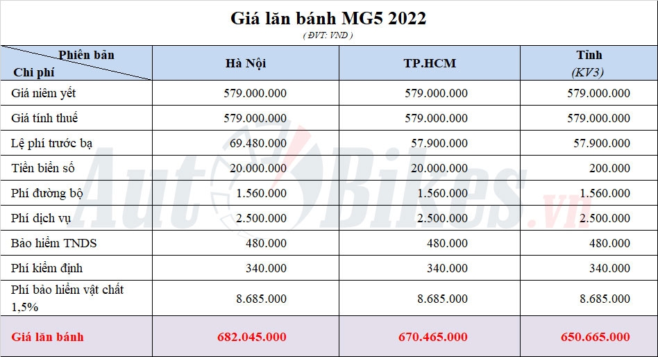 Giá lăn bánh MG5 2022