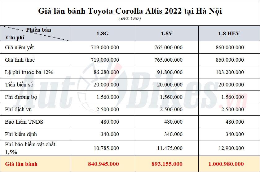 Giá lăn bánh Toyota Corolla Altis 2022