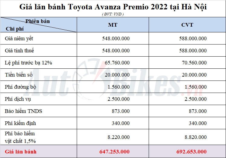 Giá lăn bánh Toyota Avanza Premio 2022