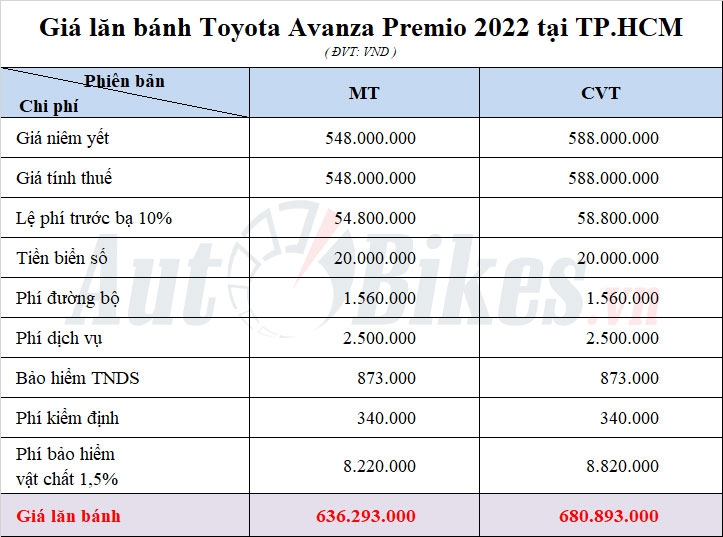 Giá lăn bánh Toyota Avanza Premio 2022