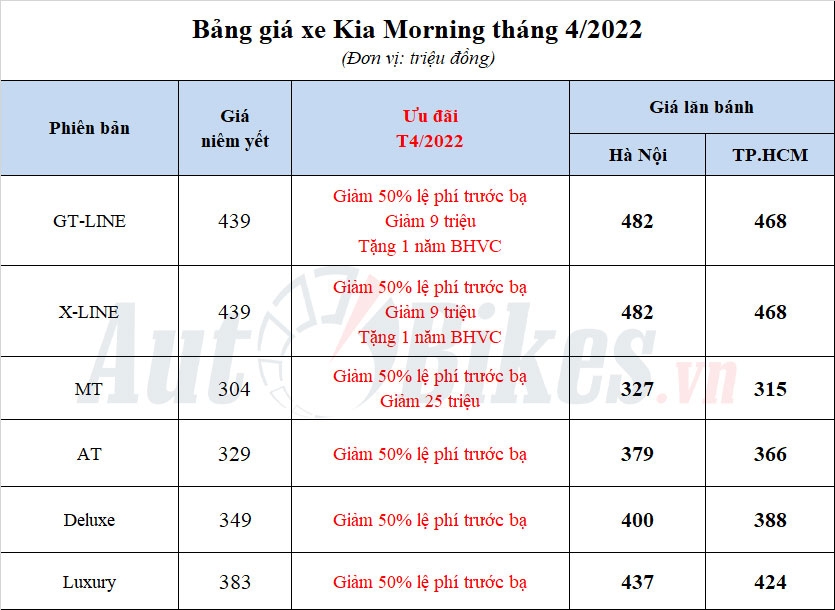 Kia Morning 2022 thêm 2 bản giá rẻ từ 389 triệu đồng tại Việt Nam Giữ  nhiều trang bị xịn tuỳ chọn hộp số kiểu Fadil và Brio