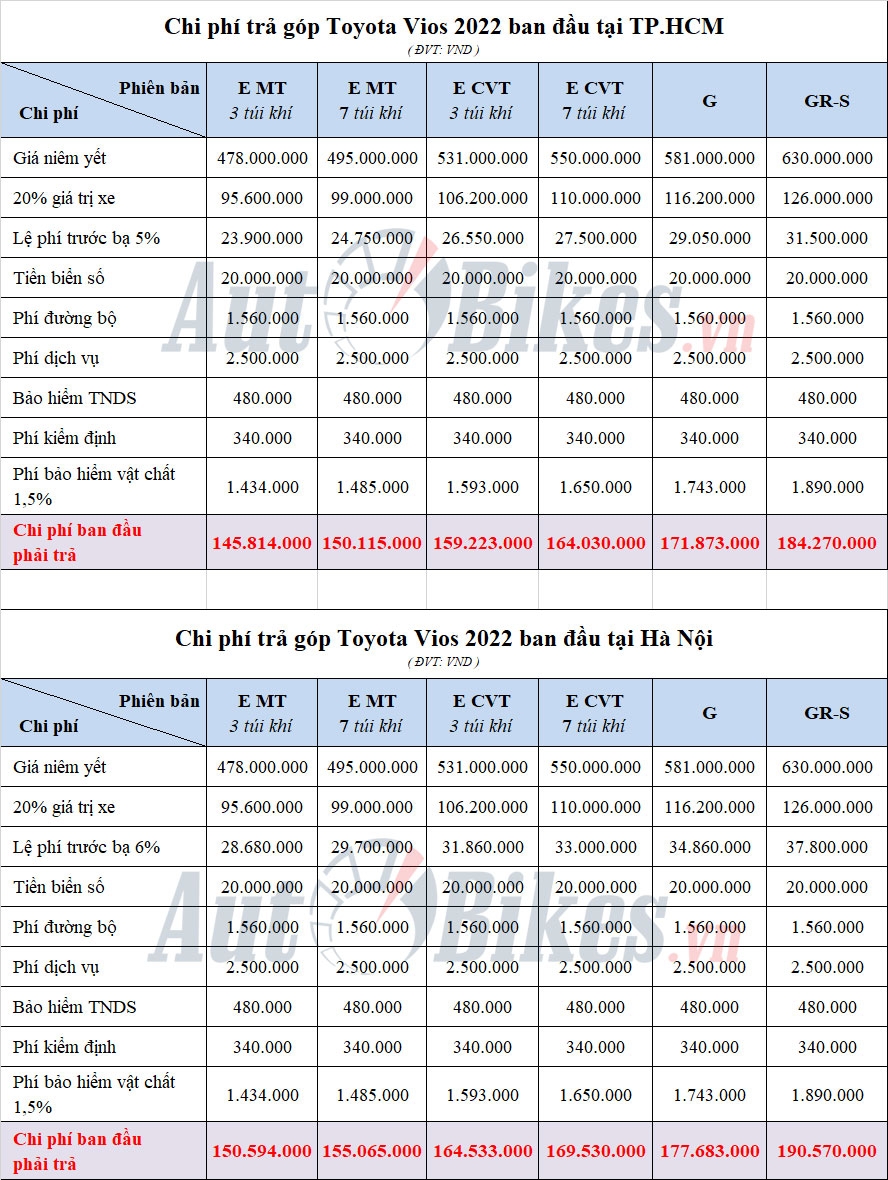 Cách mua Toyota Vios 2022 với 125 triệu đồng