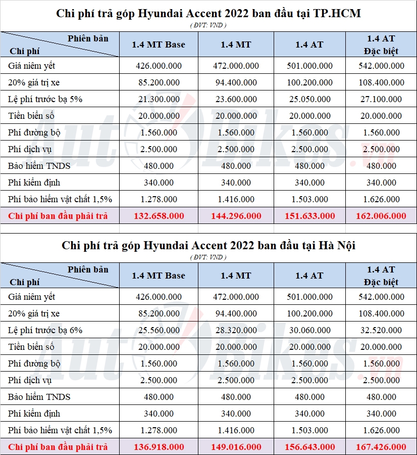 Cách mua trả góp Hyundai Accent 2022 với 110 triệu đồng