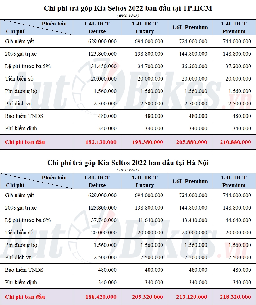 Cách mua Kia Seltos 2022 với 160 triệu đồng Cách mua Kia Seltos 2022 với 160 triệu đồng