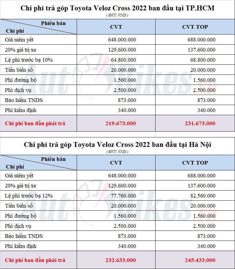 Cách mua trả góp Toyota Veloz Cross 2022 với 200 triệu đồng