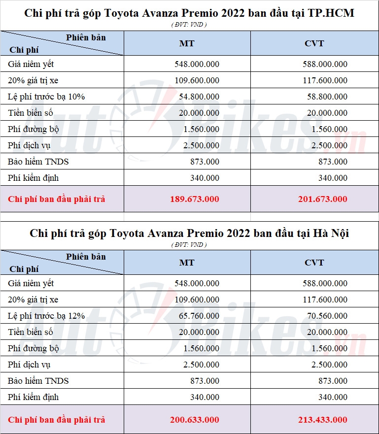 Cách mua Toyota Avanza Premio 2022 với 170 triệu đồng