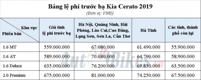 gia tinh le phi truoc ba kia cerato 2019