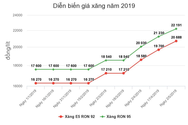 chieu 25 gia xang tiep tuc tang gan 1000 dong