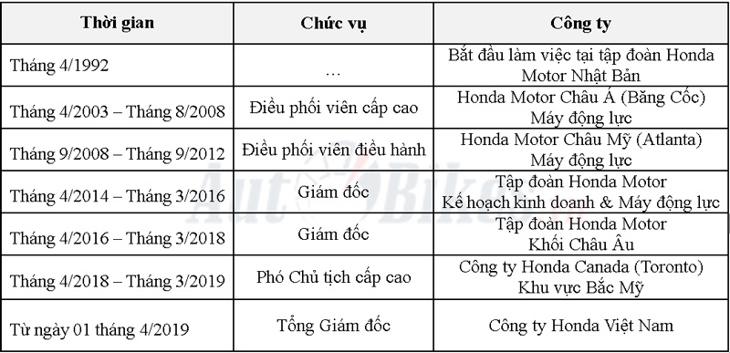 honda viet nam gioi thieu tong giam doc moi