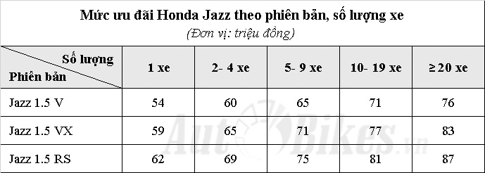 Sốc: Honda Jazz giảm dưới 450 triệu đồng, bán ô tô lãi khủng soc honda jazz giam duoi 450 trieu dong ban o to lai khung