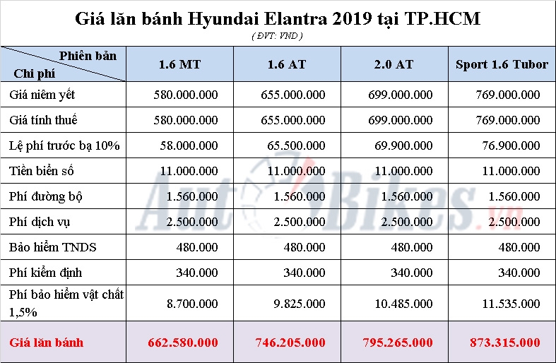 Giá lăn bánh Hyundai Elantra 2019 Giá lăn bánh Hyundai Elantra 2019