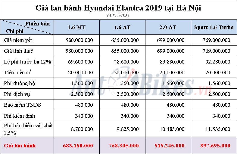 Giá lăn bánh Hyundai Elantra 2019 Giá lăn bánh Hyundai Elantra 2019