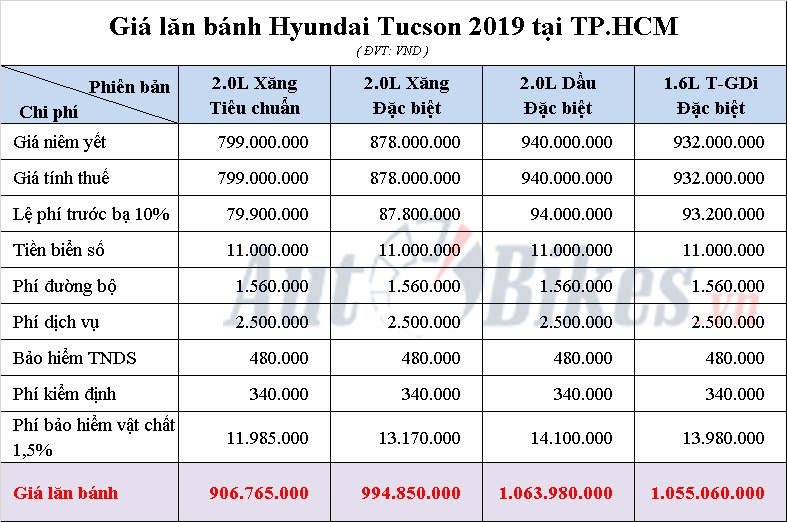 Giá lăn bánh Hyundai Tucson 2019