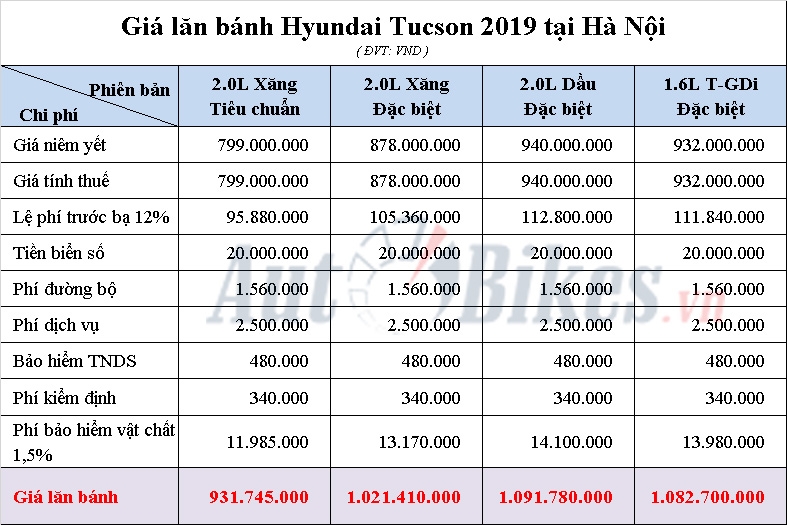Giá lăn bánh Hyundai Tucson 2019