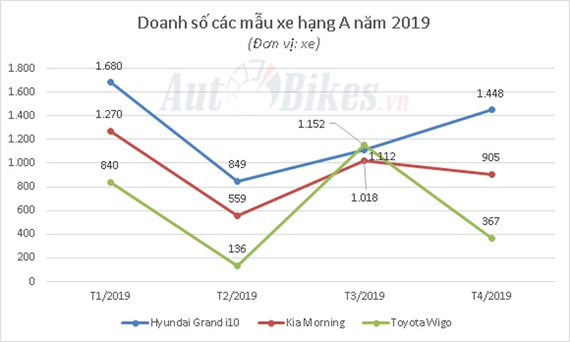 toyota wigo giam 25 trieu dong trong thang 6