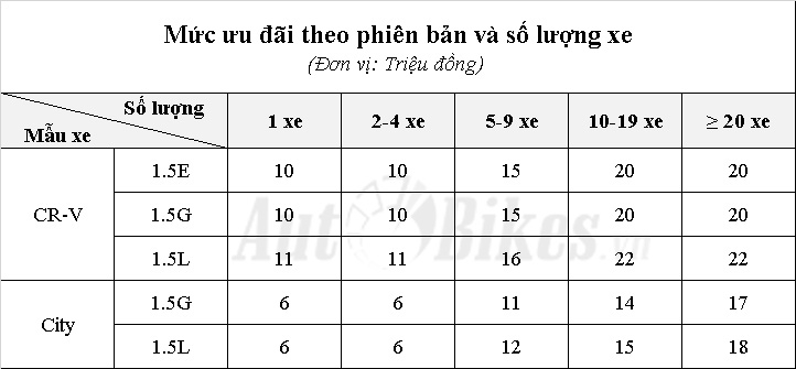 Hết Jazz đến Honda CR-V, City ồ ạt giảm giá khuyến mại het jazz den honda cr v city o at giam gia khuyen mai