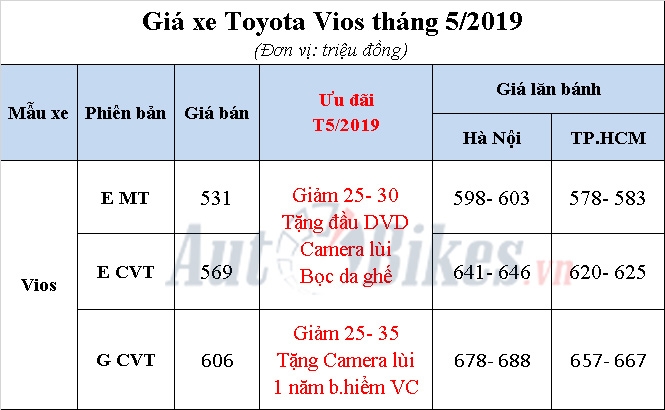 toyota vios bat ngo uu dai toi 60 trieu dong