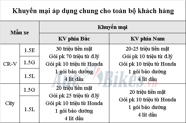 Hết Jazz đến Honda CR-V, City ồ ạt giảm giá khuyến mại het jazz den honda cr v city o at giam gia khuyen mai